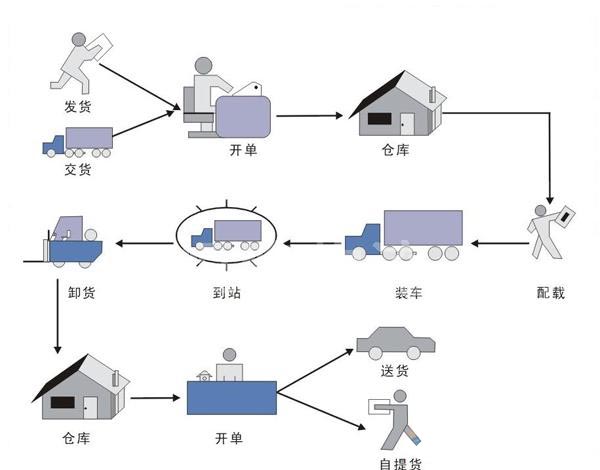 業(yè)務辦理流程